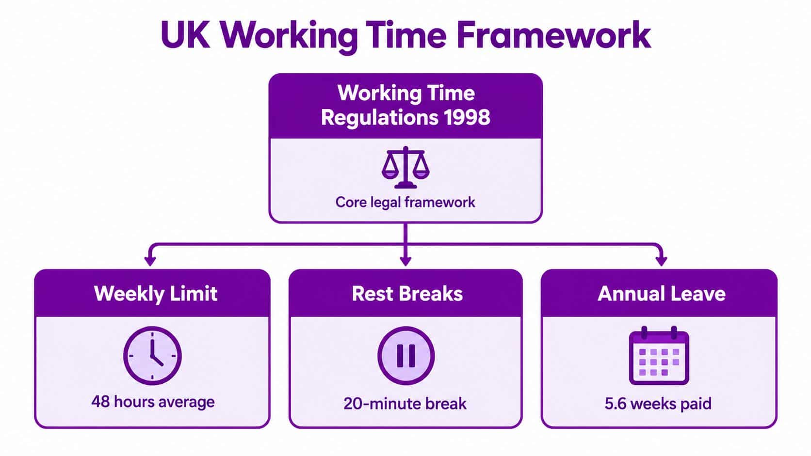 A diagram outlining the UK Working Time Regulations 1998 including weekly limits, rest breaks, and annual leave.