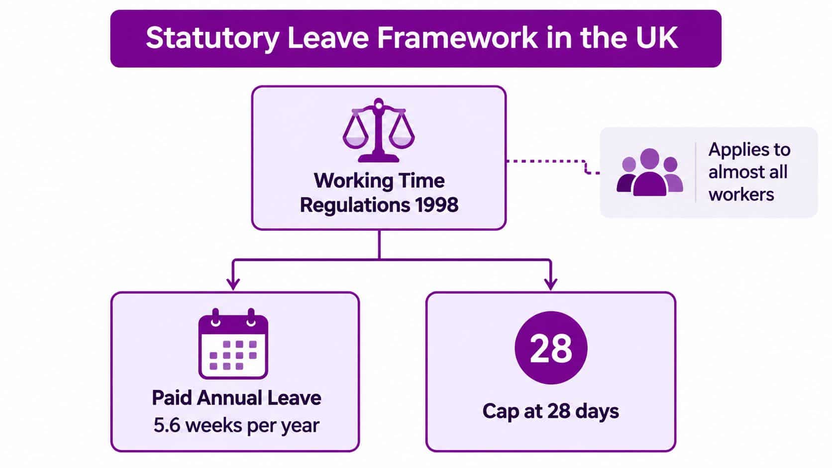 A diagram illustrating the UK's Statutory Leave Framework, highlighting the Working Time Regulations 1998 and annual leave entitlements.