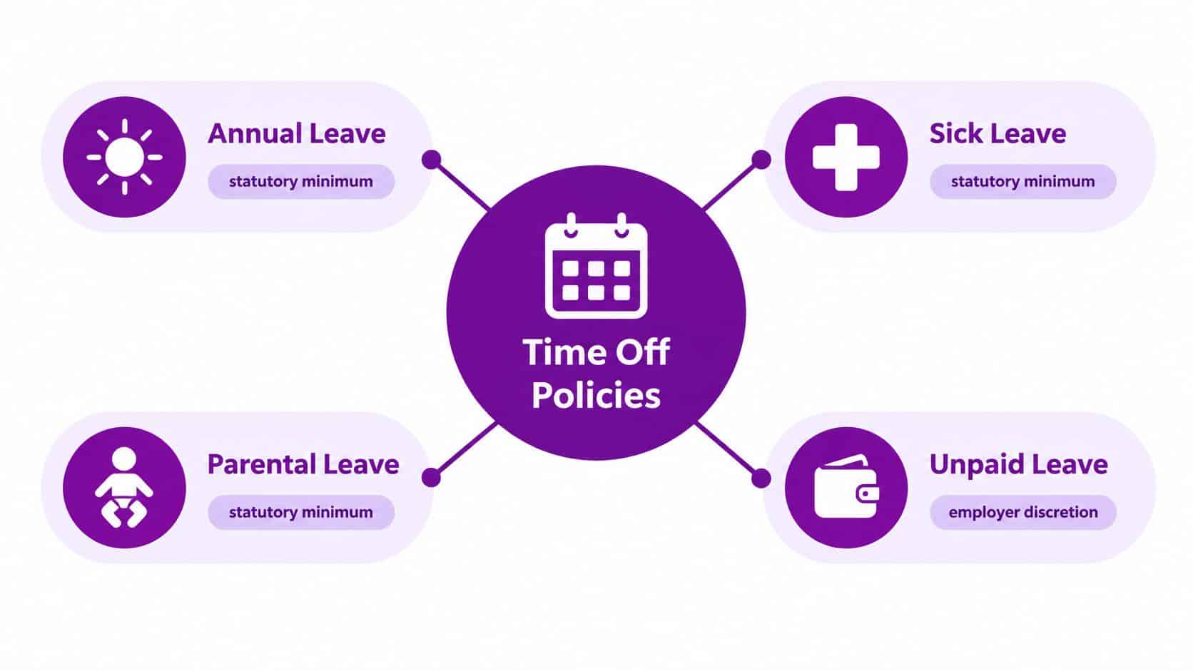 A diagram illustrating four categories of employee time off policies, including annual, sick, parental, and unpaid leave.