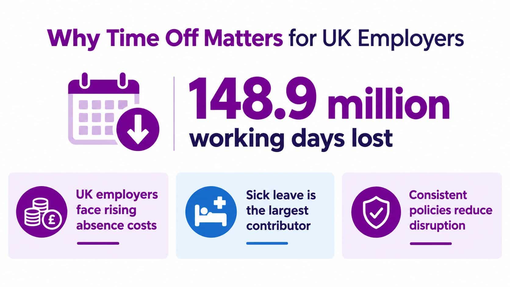 An infographic showing that 148.9 million working days are lost in the UK, impacting employers.