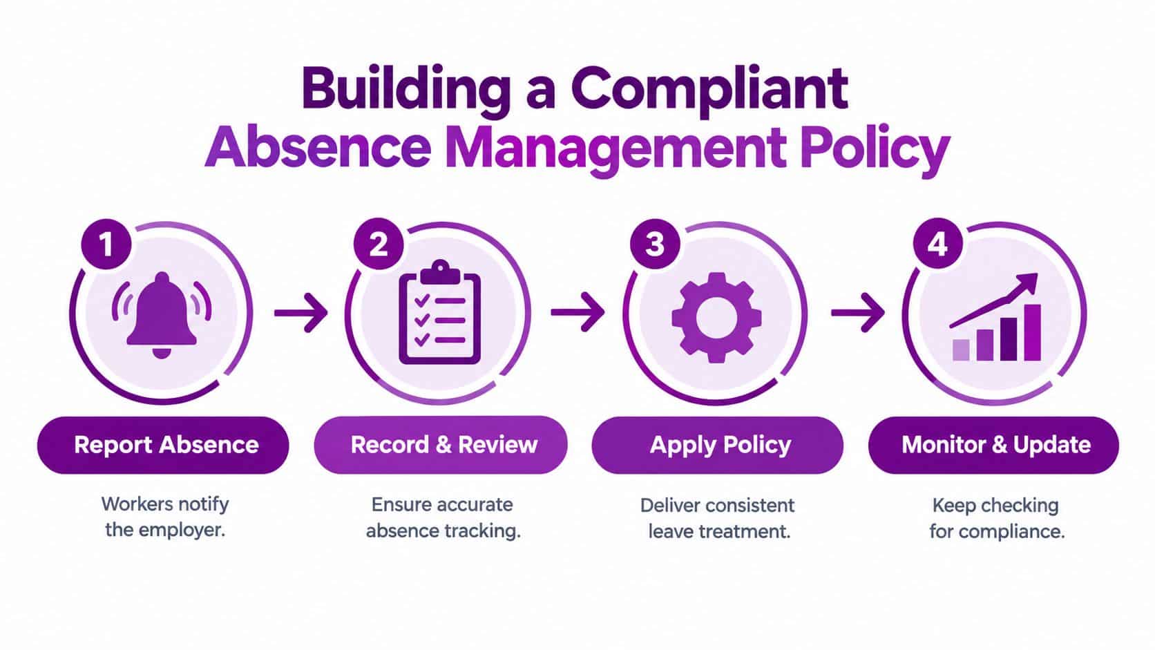 A four-step infographic illustrating the process of building a compliant workplace absence management policy.