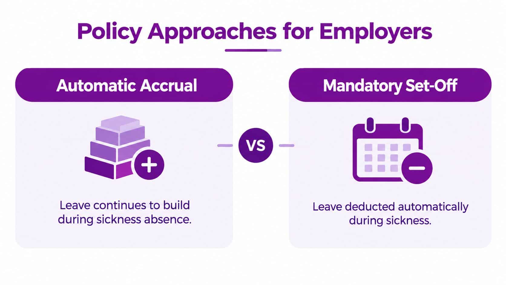 A diagram comparing automatic accrual versus mandatory set-off policies for employees during sickness absence.
