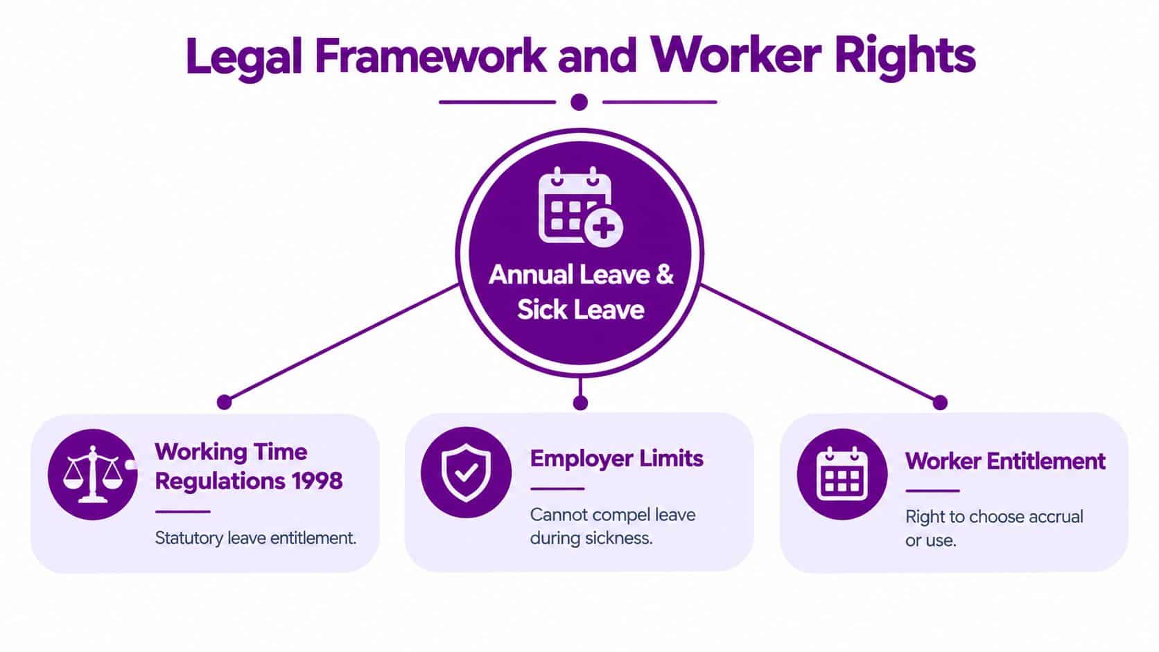 An infographic titled Legal Framework and Worker Rights illustrating rules for annual leave and sick leave entitlements.