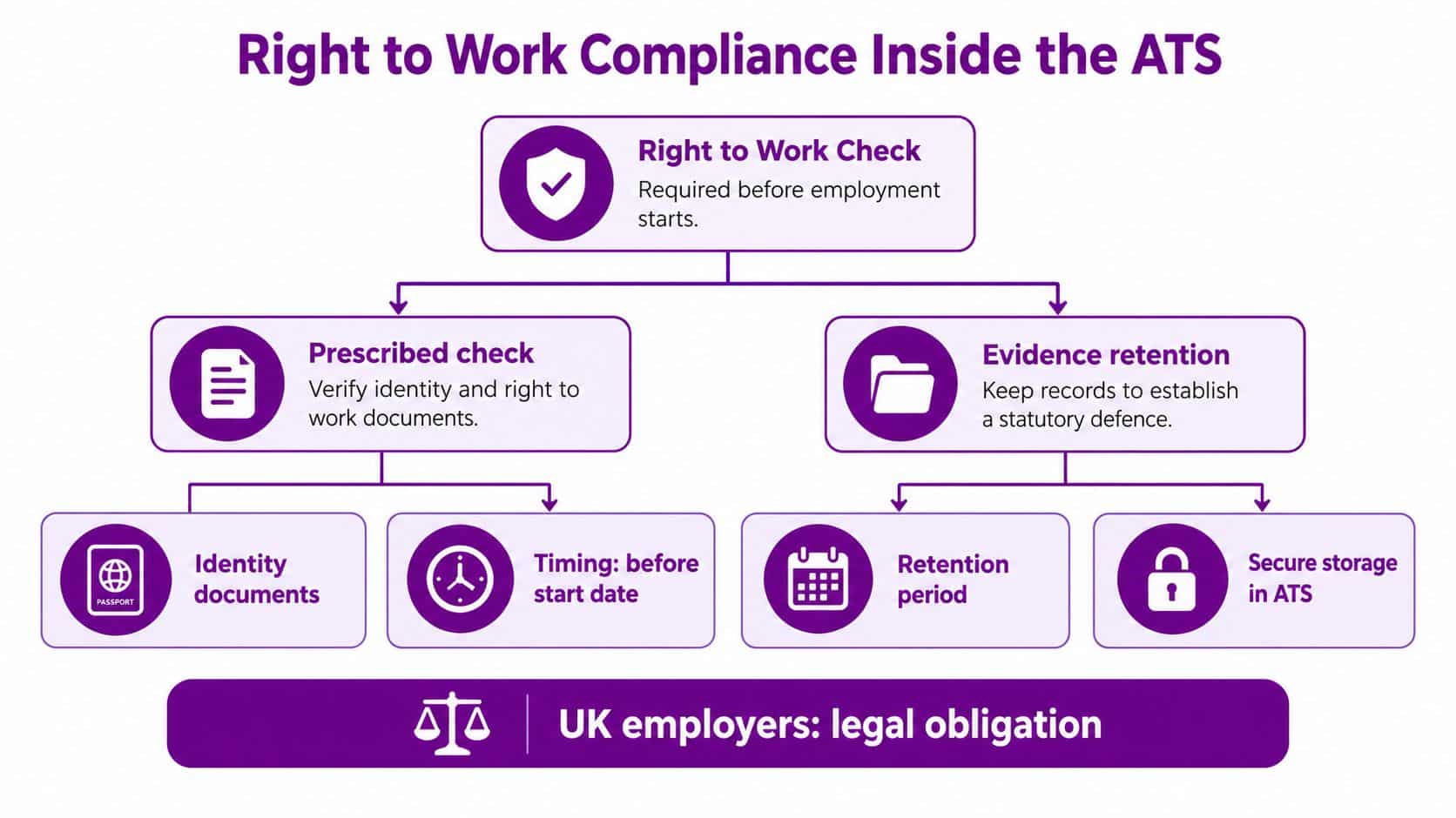 A flowchart showing the Right to Work compliance process within an Applicant Tracking System for UK employers.