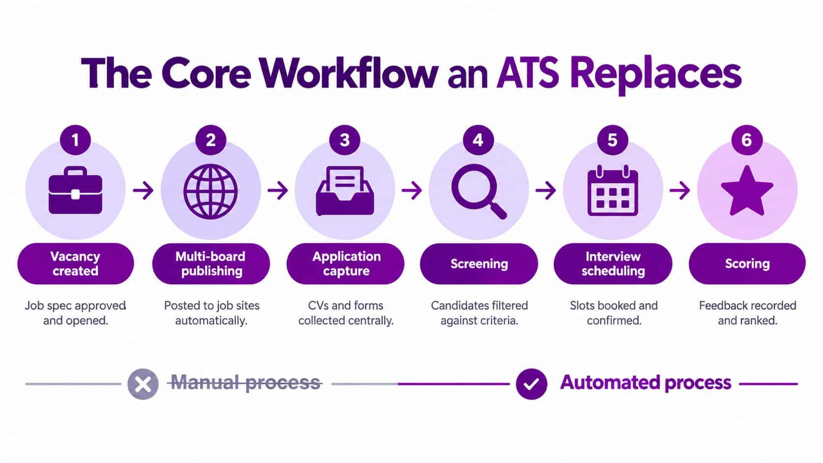 A six-step diagram illustrating the automated recruitment workflow that an applicant tracking system replaces.