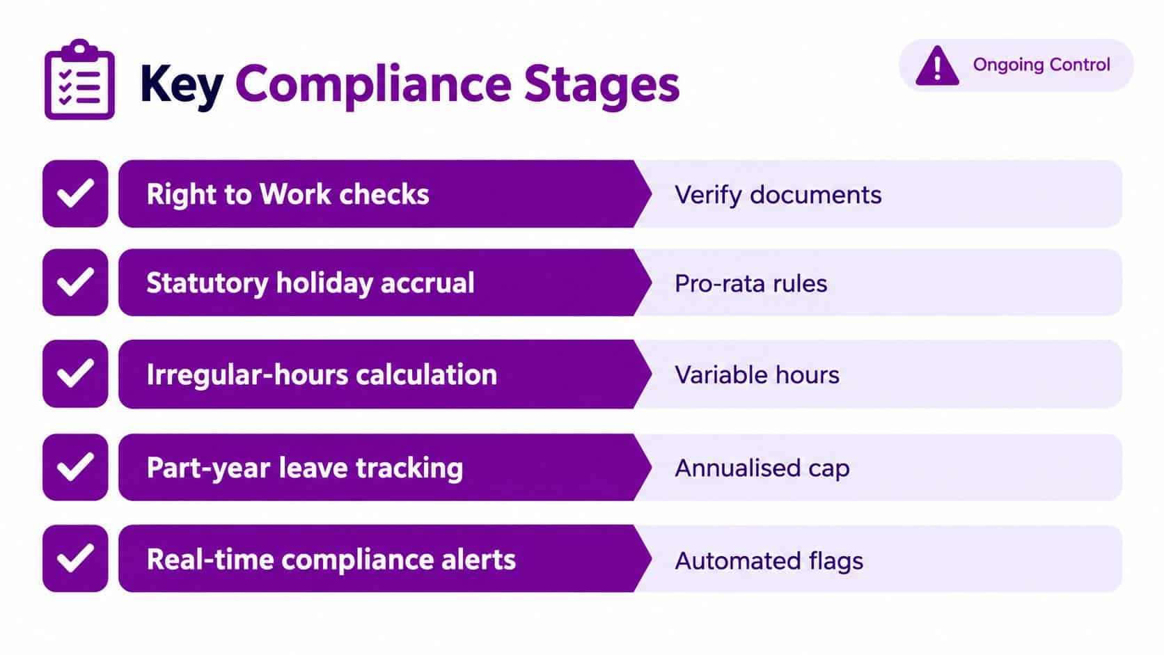 A graphic listing key compliance stages for workforce management including Right to Work and leave tracking.