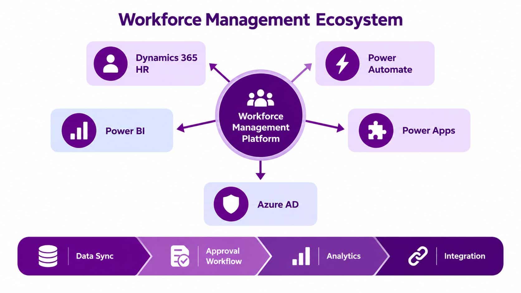 A diagram illustrating a Workforce Management Ecosystem, showing connections between various Microsoft platforms and core business processes.