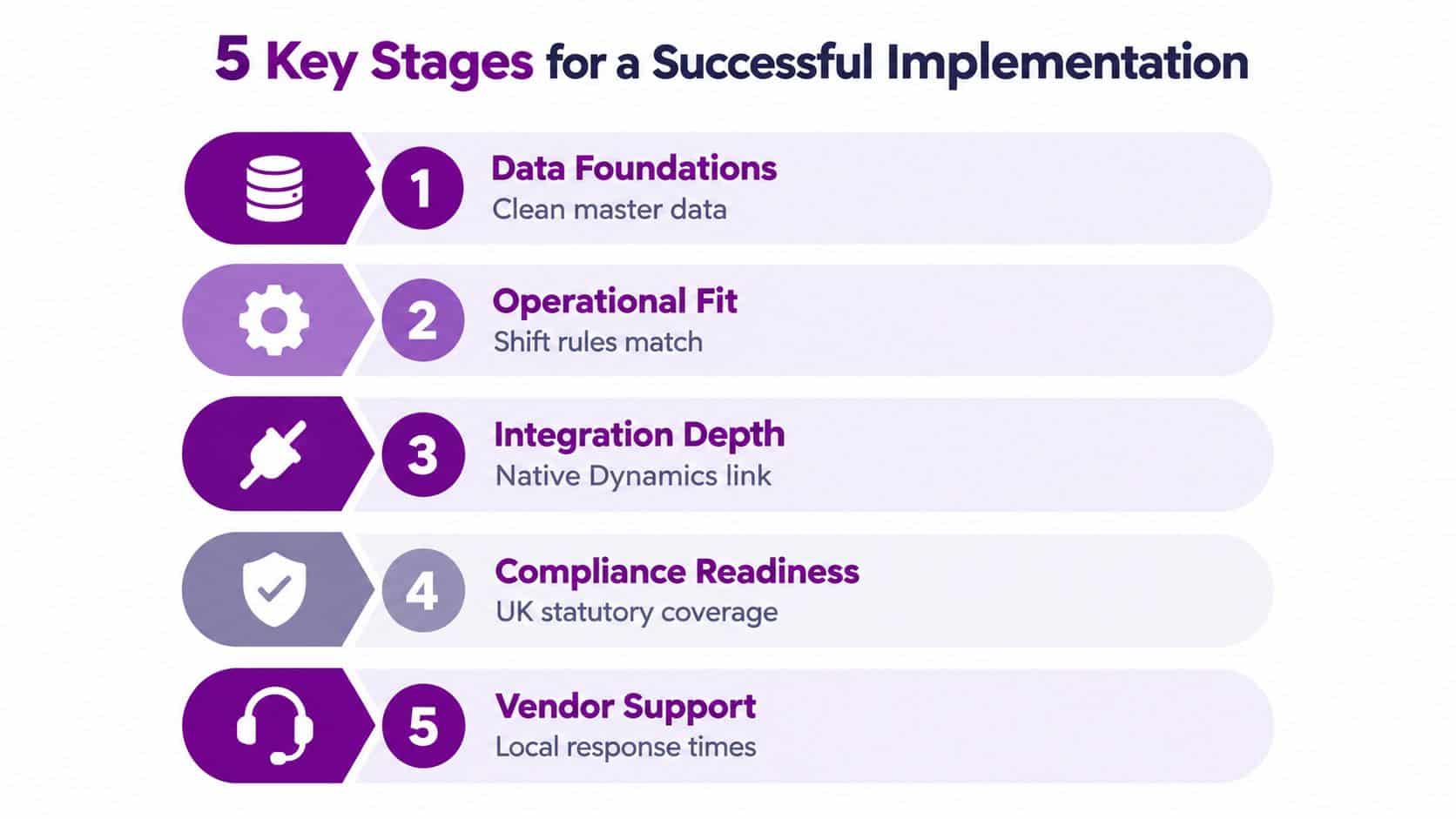 An infographic showing 5 key stages for a successful workforce management software implementation including data and compliance.