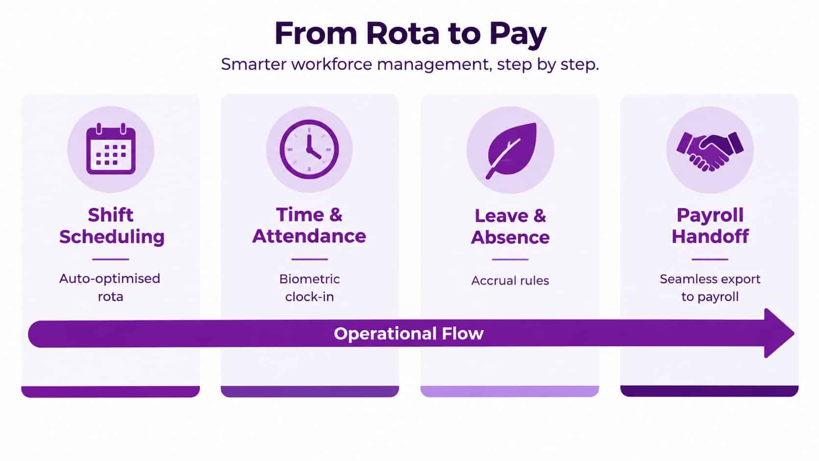 A diagram outlining the four-step operational flow of a workforce management process from shift scheduling to payroll.
