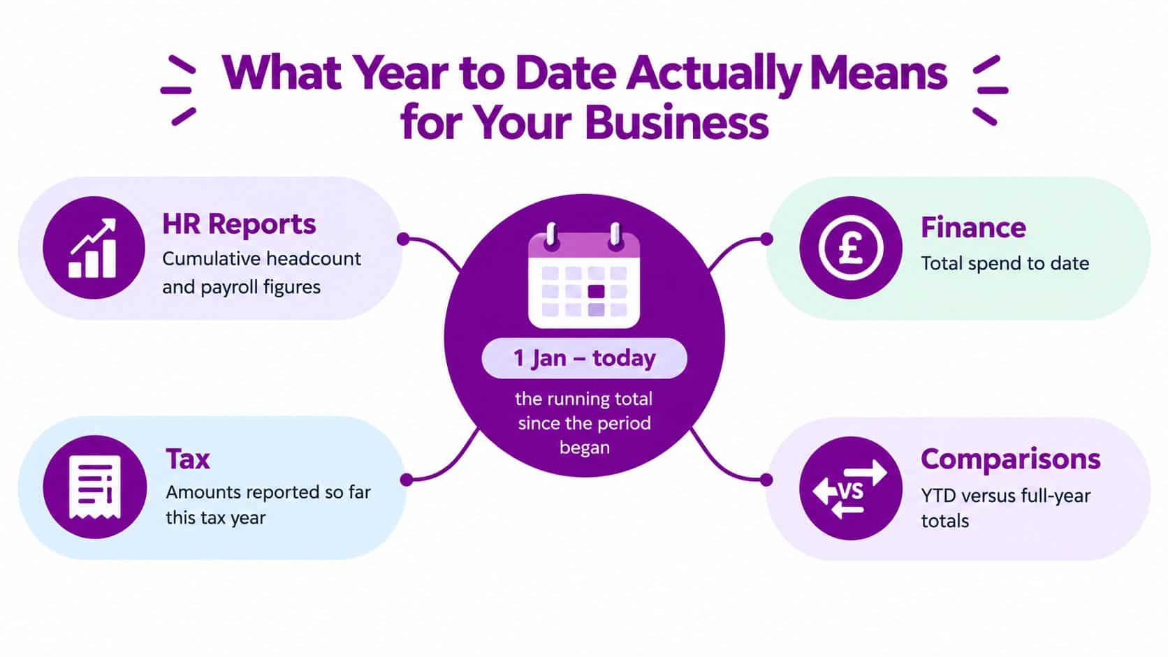 An infographic explaining year-to-date meaning for businesses, highlighting HR, finance, tax, and comparison reporting metrics.
